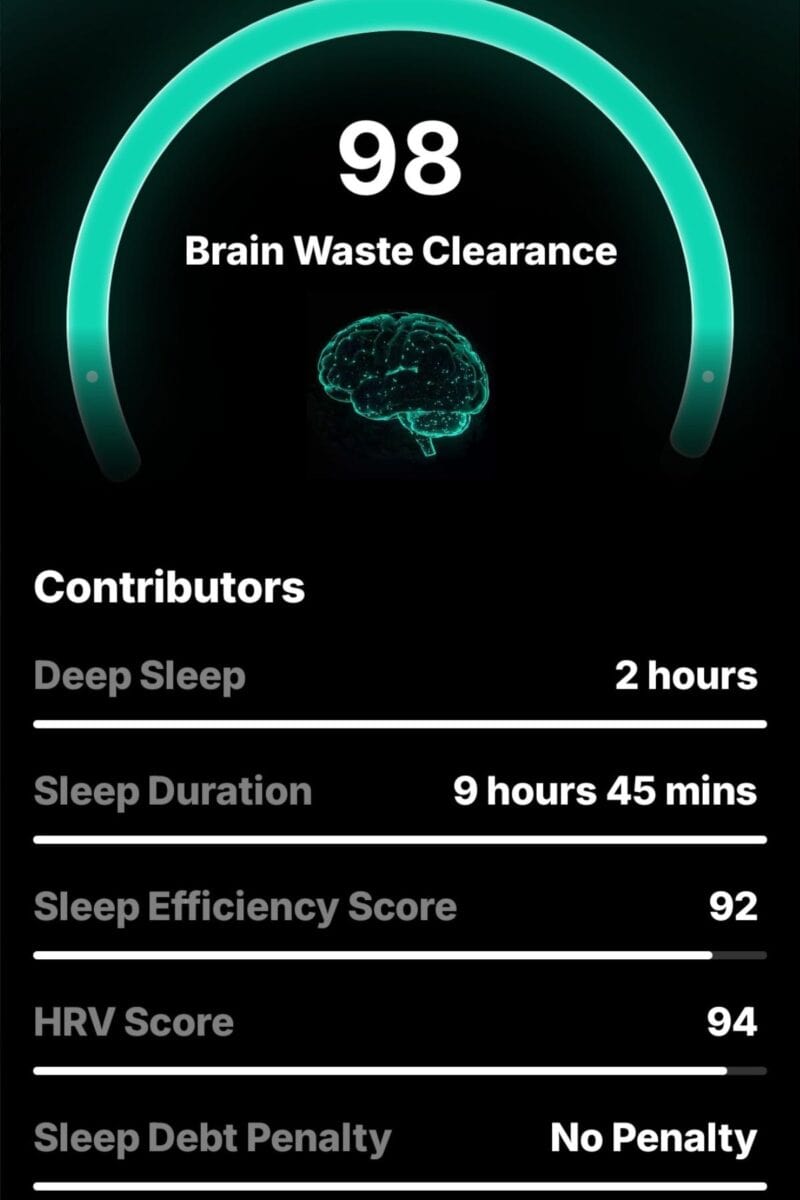 A digital dashboard powered by the Ultrahuman Ring Air shows a brain waste clearance score of 98. Contributors listed: deep sleep—2 hours, sleep duration—9h 45m, sleep efficiency score—92, HRV score—94, and no sleep debt penalty.