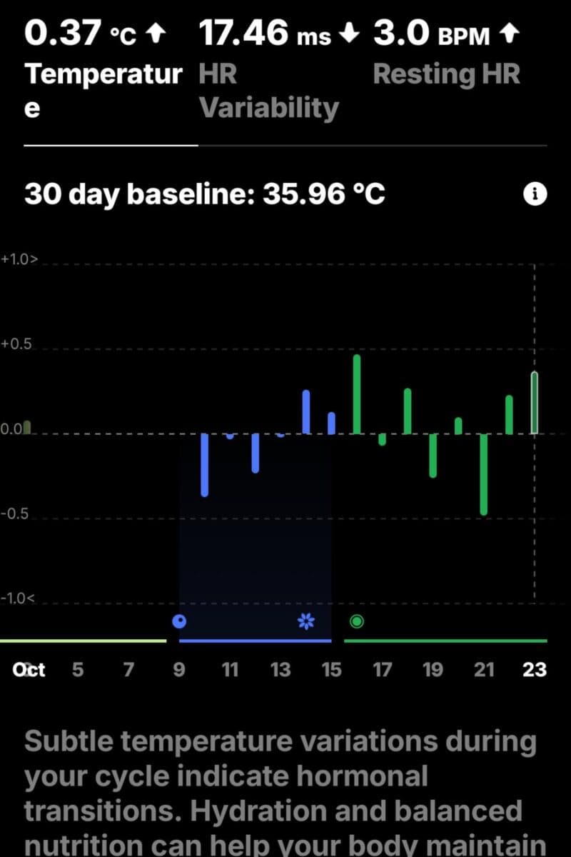 An Ultrahuman Ring Air health app screen shows temperature (0.37°C), HR variability (17.46 ms), and resting HR (3.0 BPM), plus a bar graph with daily temperature data for October and a 30-day baseline of 35.96°C.