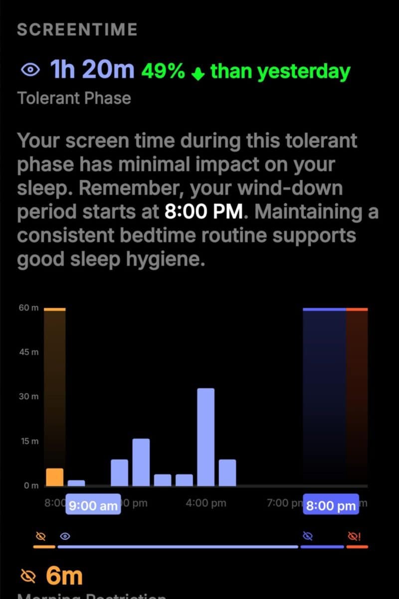 A screen time summary from the Ultrahuman Ring Air shows 1h 20m (49% more than yesterday) in the "Tolerant Phase." A bar graph displays usage peaks at 9:00 am and 8:00 pm, with a note on starting wind-down at 8:00 pm.